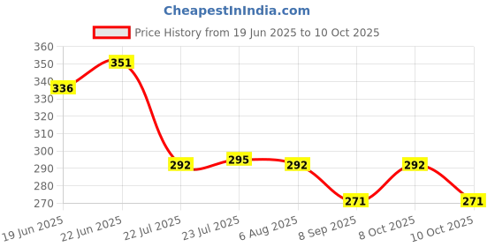 flipkart.com p-plus international Silicone Serving Spoon Set p-plus international Price History Graph from 19 Jun 2025 to 10 Oct 2025
