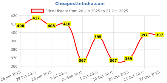 flipkart.com vasukie Silicone Set With Wooden Handle forPan for Kitchen Non-Stick Spatula vasukie Price History Graph from 26 Jun 2025 to 27 Oct 2025