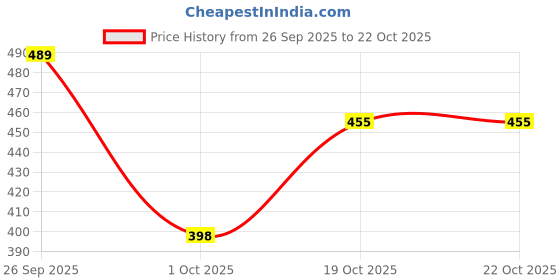 flipkart.com sevenspace Silicone Sink Splash Guard, Countertop Water Baffle Plate, No‑Drill Sink Plug sevenspace Price History Graph from 26 Sep 2025 to 22 Oct 2025