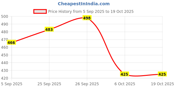 flipkart.com sevenspace Silicone Sink Splash Guard | Anti-Splash Baffle Plate | Flexible Kitchen Stopper Sink Plug sevenspace Price History Graph from 5 Sep 2025 to 19 Oct 2025
