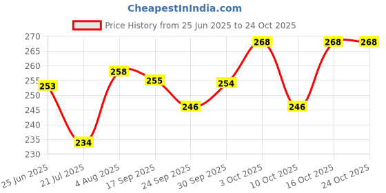 flipkart.com trends alert Silicone Sipper for Kids for Sports, Cycling, School Snap Hook 500 ml Water Bottle trends alert Price History Graph from 25 Jun 2025 to 23 Oct 2025
