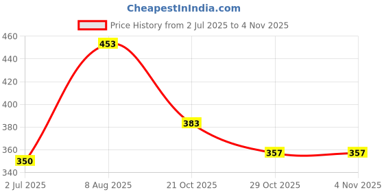 flipkart.com jesal Silicone Sleeping Panda Musical Toy for Kids Baby Spinning Rolling Doll Toy jesal Price History Graph from 2 Jul 2025 to 3 Nov 2025