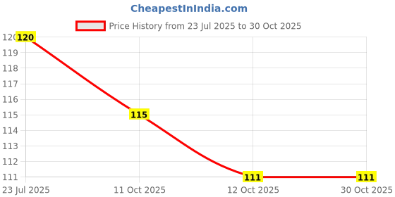 flipkart.com quity SILICONE SMILING FOOT Foot Support quity Price History Graph from 23 Jul 2025 to 30 Oct 2025