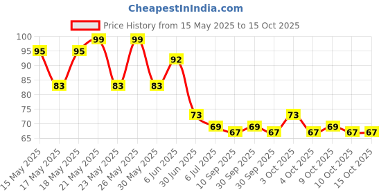 flipkart.com ssvl Silicone Snore Free Nose Clip Silicone Anti Snoring Aid Snore Stopper Nose Clip Device Anti-snoring Device (NOSE_CLip001) Anti-snoring Device (Nose Clip) Nose Shaper ssvl Price History Graph from 15 May 2025 to 15 Oct 2025