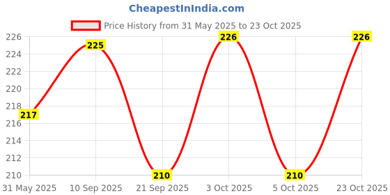flipkart.com skenterprises Silicone Socks Silicone Full Size Socks, Moisturizing Socks Foot Anti Cracking Care Socks for Dry Feet Cracked Heel Repair Heel Softener Foot Care-Sock for Women for Men (1 Pair) (Free Size) skenterprises Price History Graph from 31 May 2025 to 23 Oct 2025