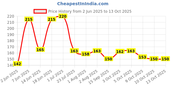 flipkart.com connectwide Silicone Soft Adjustable Fabric Neck, Detachable Tray, Baby Bib Waterproof Burp Cloths with Food Catcher Red connectwide Price History Graph from 2 Jun 2025 to 13 Oct 2025