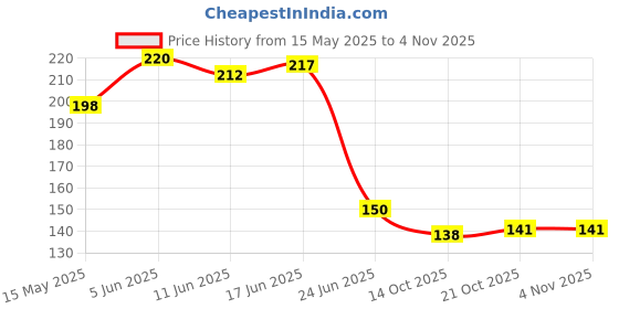 flipkart.com glowcent Silicone Soft Bath Shower Brush Body Scrubber with Soap Dispenser G15 glowcent Price History Graph from 15 May 2025 to 2 Nov 2025