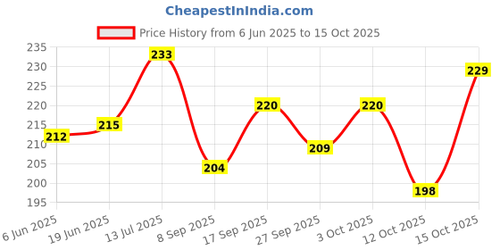 flipkart.com cgt Silicone Soft Gel Bunion Toe Separator Double Toe Spreader Relieves Bunion Pain & Aligns Crooked Toes cgt Price History Graph from 6 Jun 2025 to 15 Oct 2025