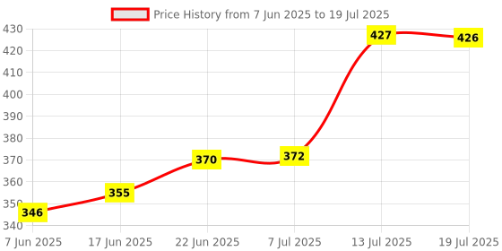 flipkart.com myoz Silicone Spatula Cooking Set with Wooden Handles for Non-Stick Cookware Kitchen Tool Set myoz Price History Graph from 7 Jun 2025 to 13 Jul 2025