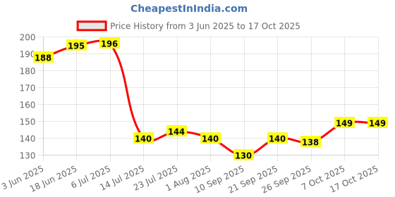 flipkart.com woodtula Silicone Spatula for Non-Stick Cookware for Baking and Mixing Spoon (Pink, 1 Pc) Silicone Serving Spoon woodtula Price History Graph from 3 Jun 2025 to 16 Oct 2025