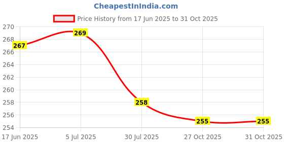 flipkart.com nimbose Silicone Spatula With Oil Pastry Brush, HeatResistant for Baking Cooking BBQ Kitchen Tool Set nimbose Price History Graph from 17 Jun 2025 to 31 Oct 2025