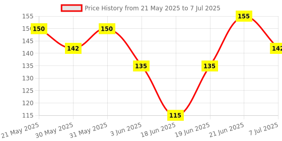 flipkart.com vadhavan Silicone Spoon Bottle Feeder with Soft Silicon for Baby Feeding Specially Used for Semi Solid - 90 ml Feeder vadhavan Price History Graph from 21 May 2025 to 7 Jul 2025
