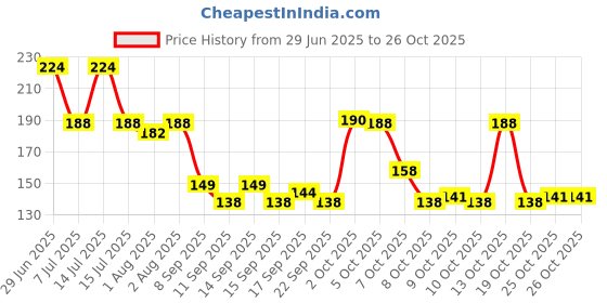flipkart.com littlewonders Silicone Spoon Food Feeder For Babies With Silicon Fruit Nipple Feeder littlewonders Price History Graph from 29 Jun 2025 to 25 Oct 2025