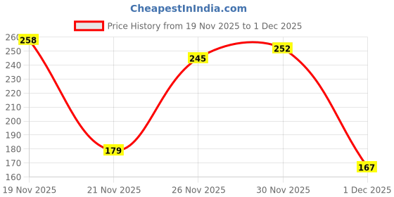 flipkart.com bubblino Silicone Spoon Food Feeder For Babies With Silicon Fruit Nipple Feeder bubblino Price History Graph from 19 Nov 2025 to 1 Dec 2025
