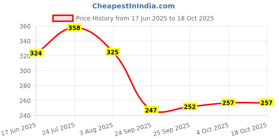 flipkart.com staranddaisy Silicone Spoon for Baby and Kids Microwavasher BPA Free Safe-(Dark Pink)- Silicon staranddaisy Price History Graph from 17 Jun 2025 to 18 Oct 2025
