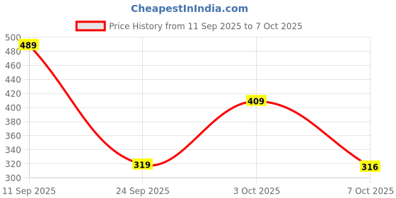 flipkart.com staranddaisy Silicone Spoon for Baby and Kids Microwavasher BPA Free Safe- Silicon staranddaisy Price History Graph from 11 Sep 2025 to 7 Oct 2025