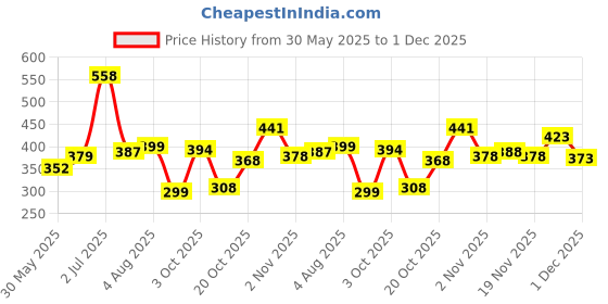 flipkart.com staranddaisy Silicone Spoon for Baby and Kids Microwavasher BPA Free Safe- Silicon staranddaisy Price History Graph from 30 May 2025 to 30 Nov 2025