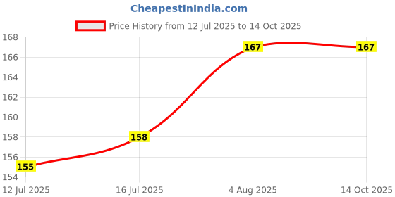 flipkart.com the little lookers Silicone Spoon with Bamboo Handle, BPA Free Feeding Spoons for Baby/Kids- Silicone, Bamboo the little lookers Price History Graph from 12 Jul 2025 to 14 Oct 2025
