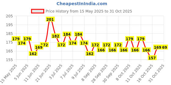 flipkart.com sapi's Silicone Spray Lubricant for Door Locks, Battery Cables & Door Hinges Manual Sprayer sapi's Price History Graph from 15 May 2025 to 31 Oct 2025