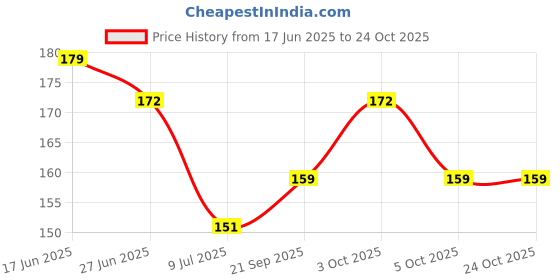 flipkart.com shopimoz Silicone Squeeze Feeding Spoon Milk Cereal Bottle Baby Training Feede Teether and Feeder shopimoz Price History Graph from 17 Jun 2025 to 23 Oct 2025