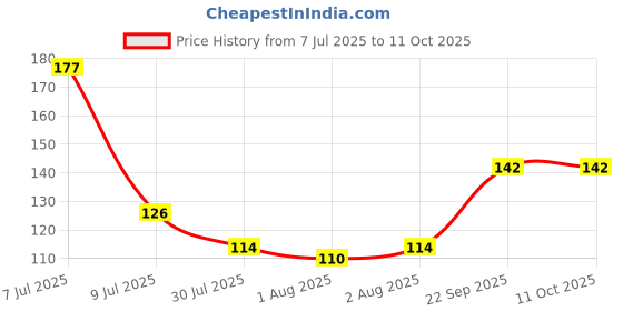 flipkart.com qtypiy Silicone squeeze Fresh Food Feeder Bottle with Food Dispensing Spoon, Teether and Feeder qtypiy Price History Graph from 7 Jul 2025 to 11 Oct 2025