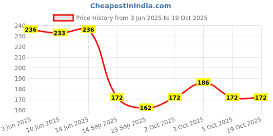 flipkart.com drisona Silicone Squeeze Spoon Bottle, Fruit Nibbler, Fruit Teether for Baby Same Design- Silicon, Food Grade Silicon Nipple drisona Price History Graph from 3 Jun 2025 to 18 Oct 2025