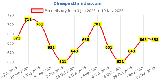 flipkart.com neowave Silicone Stacking Toy, Soft Chewable Teething Baby Cup Toys, Baby, Babies, Kids neowave Price History Graph from 3 Jun 2025 to 19 Nov 2025