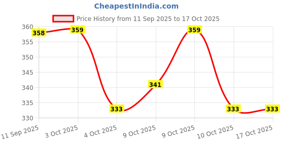 flipkart.com mak Silicone Standard Mat For Universal For Car mak Price History Graph from 11 Sep 2025 to 16 Oct 2025