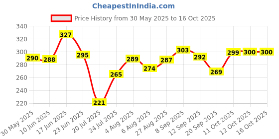 flipkart.com varipot Silicone Standard Mat ForUniversal For Car varipot Price History Graph from 30 May 2025 to 16 Oct 2025