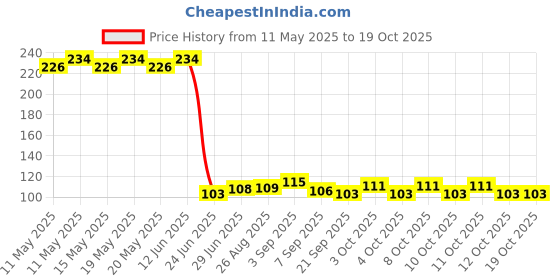 flipkart.com devdox Silicone Star Shaped Sink Filter Sink Plug (Multicolour; Set of 4) Sink Plug Sink Plug devdox Price History Graph from 11 May 2025 to 19 Oct 2025