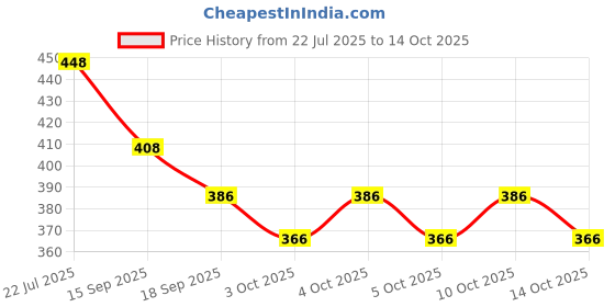 flipkart.com magicspoon Silicone Star Shaped Table mat Waterproof & Heat Resistant (Pack of 3) Matte Trivet magicspoon Price History Graph from 22 Jul 2025 to 14 Oct 2025