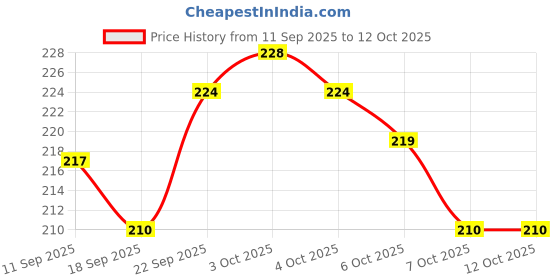 flipkart.com shivark Silicone Strap Boys Analog Watch Analog Watch - For Men SL-01 shivark Price History Graph from 11 Sep 2025 to 12 Oct 2025