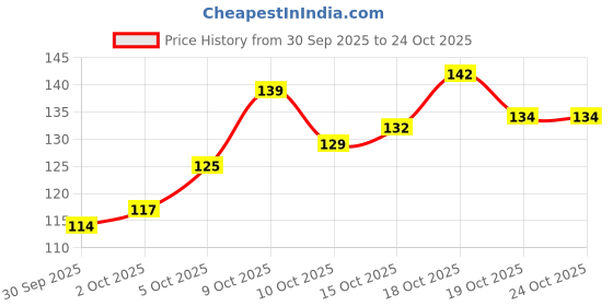 flipkart.com vinmot Silicone Strawberry Fruit Shape Teether with Key Teether For Babies Teether vinmot Price History Graph from 30 Sep 2025 to 23 Oct 2025