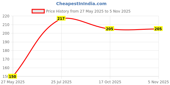 flipkart.com aric Silicone Stretch and Seal Lids 2.6 inch, 3.7 inch, 4.6 inch, 5.7 inch, 6.5 inch, 7.8 inch Lid Set aric Price History Graph from 27 May 2025 to 2 Nov 2025