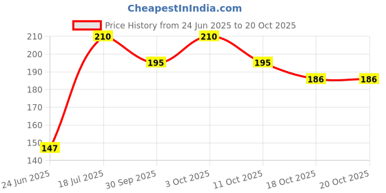 flipkart.com feeling mall Silicone Stretch Covers 100% Platinum-Cured Food Grade Silicone, BPA-Free - Flexible, Reusable, Durable & Expandable - Sustainable Bowl Lids/Microwave, Oven & Dishwasher Safe 5 inch Lid Set feeling mall Price History Graph from 24 Jun 2025 to 20 Oct 2025