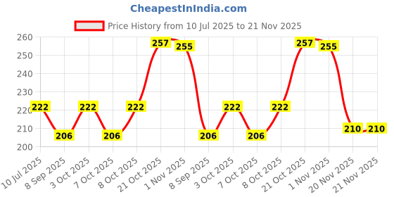flipkart.com dhuli Silicone Stretch Lid reuseable Flexible Covers Round Square Bowl Dishe Plate Jar 10 inch Lid Set dhuli Price History Graph from 10 Jul 2025 to 21 Nov 2025