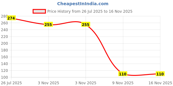 flipkart.com gkaruna Silicone Stretch Lids - 6 PCS for Reusable Durable Food Storage Covers for Bowl 0.48 inch Lid gkaruna Price History Graph from 26 Jul 2025 to 16 Nov 2025