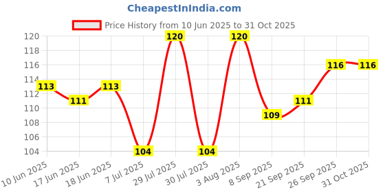 flipkart.com nxtmet Silicone Stretch Lids 6 PCS Various Sizes Bowls Covers Reusable Rubber for Food StayFresh Savers Stretchy Wrap Lid fit Universal Container Bowl Cup Pot 8 inch, 6.7 inch, 5.9 inch, 4.4 inch, 3.6 inch, 2.4 inch Lid Set nxtmet Price History Graph from 10 Jun 2025 to 30 Oct 2025