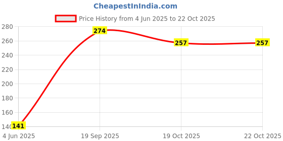 flipkart.com ravariya Silicone Stretch Lids, Durable & Eco-Friendly Elastic Lids Reusable 10 inch Lid Set ravariya Price History Graph from 4 Jun 2025 to 21 Oct 2025