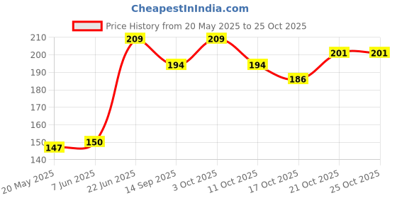 flipkart.com drunna Silicone Stretch Lids Flexible Covers for Rectangle Round Square - Bowls Dishes Plates Cans Jars 2.6 inch, 3.7 inch, 4.5 inch, 5.7 inch, 6.5 inch, 8.3 inch Lid Set drunna Price History Graph from 20 May 2025 to 24 Oct 2025