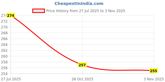 flipkart.com yogi selling Silicone Stretch Lids Flexible Covers for Rectangle Round Square - Bowls Dishes Plates Cans Jars Glassware and Mugs Cover Set 8 inch Lid Set yogi selling Price History Graph from 27 Jul 2025 to 3 Nov 2025