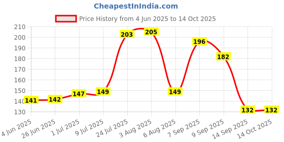 flipkart.com soflin Silicone Stretch Lids Flexible Covers for Rectangle, Round, Square Bowls, Dishes, Plates, Cans, Jars, Glassware and Mugs (Free Size) - Set of 6 5 inch Lid Set soflin Price History Graph from 4 Jun 2025 to 14 Oct 2025