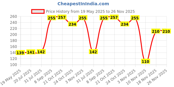 flipkart.com ravariya Silicone Stretch Lids Food Saver Dishwasher, Microwave, Freezer Covers for Bowl 10 inch Lid Set ravariya Price History Graph from 19 May 2025 to 25 Nov 2025