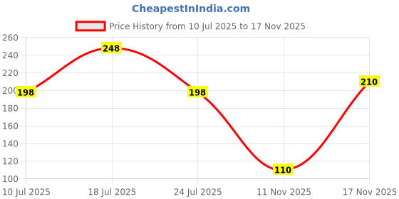 flipkart.com vishnu enterprise Silicone Stretch Lids for Bowl, Can, Jar, Glassware, Food Saver Covers Safe in Dishwasher, Microwave and Freezer 2.6 inch, 3.8 inch, 4.5 inch, 5.7 inch, 6.5 inch, 8.3 inch Lid Set, Pack of 6 vishnu enterprise Price History Graph from 10 Jul 2025 to 17 Nov 2025