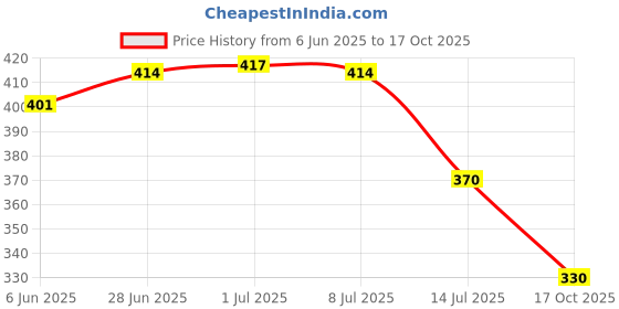 flipkart.com ajarvar Silicone Stretch Lids, Multi Size Reusable Silicone Lids 7.4 inch, 5.9 inch, 5.3 inch, 4.3 inch, 3.5 inch, 2.5 inch Lid Set ajarvar Price History Graph from 6 Jun 2025 to 17 Oct 2025