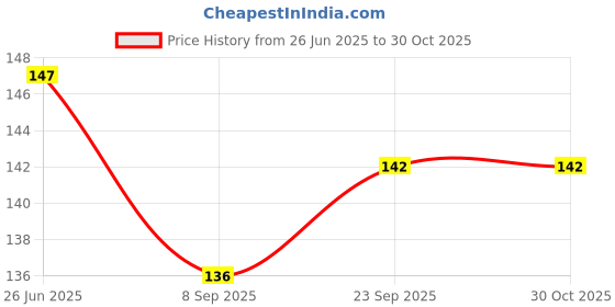 flipkart.com tinsuhg Silicone Stretch Lids, Multi Size Reusable Silicone Lids Food and Bowl Covers 2.6 inch, 3.8 inch, 4.5 inch, 5.7 inch, 6.5 inch, 8.3 inch Lid Set tinsuhg Price History Graph from 26 Jun 2025 to 30 Oct 2025