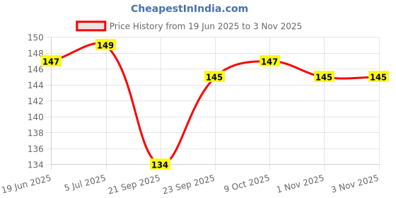 flipkart.com adhunyk Silicone Stretch Lids, Multi Size Reusable Silicone Lids Food and Bowl Covers 8.5 inch, 6.5 inch, 5.7 inch, 4.5 inch, 3.8 inch, 2.6 inch Lid Set adhunyk Price History Graph from 19 Jun 2025 to 1 Nov 2025