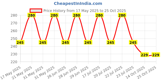 flipkart.com kuisner Silicone Stretch Lids Reusable Durable Food Storage Covers for Bowls, Fit 8 inch Lid Set kuisner Price History Graph from 17 May 2025 to 25 Oct 2025