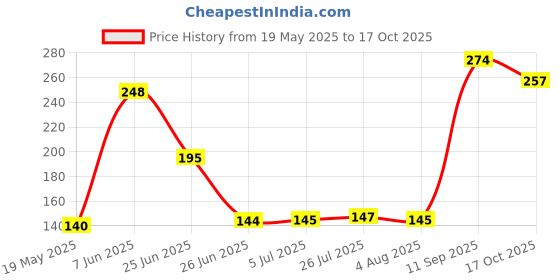 flipkart.com ravariya Silicone Stretch Multi Size Meal Prep Microwave Safe Reusable 10 inch Lid Set ravariya Price History Graph from 19 May 2025 to 17 Oct 2025