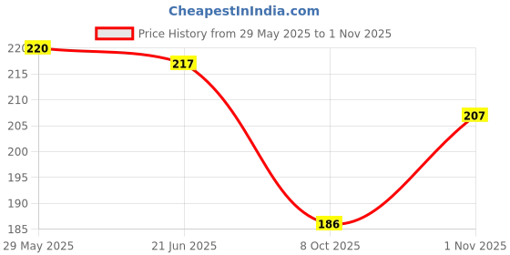 flipkart.com zucllin Silicone Stretchable food savers Lid Seal for Containers Dishes Utensils Glass 6 inch, 8 inch, 11 inch, 14 inch, 16 inch, 20 inch Lid Set, Pack of 6 zucllin Price History Graph from 29 May 2025 to 1 Nov 2025